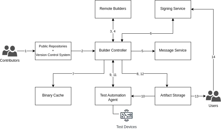Ghaf CI/CD Architecture CI/CD Architecture