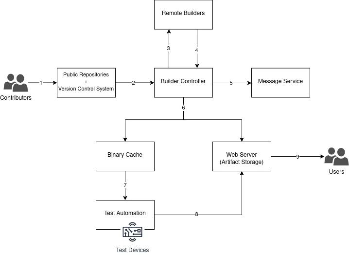 CI/CD Architecture
