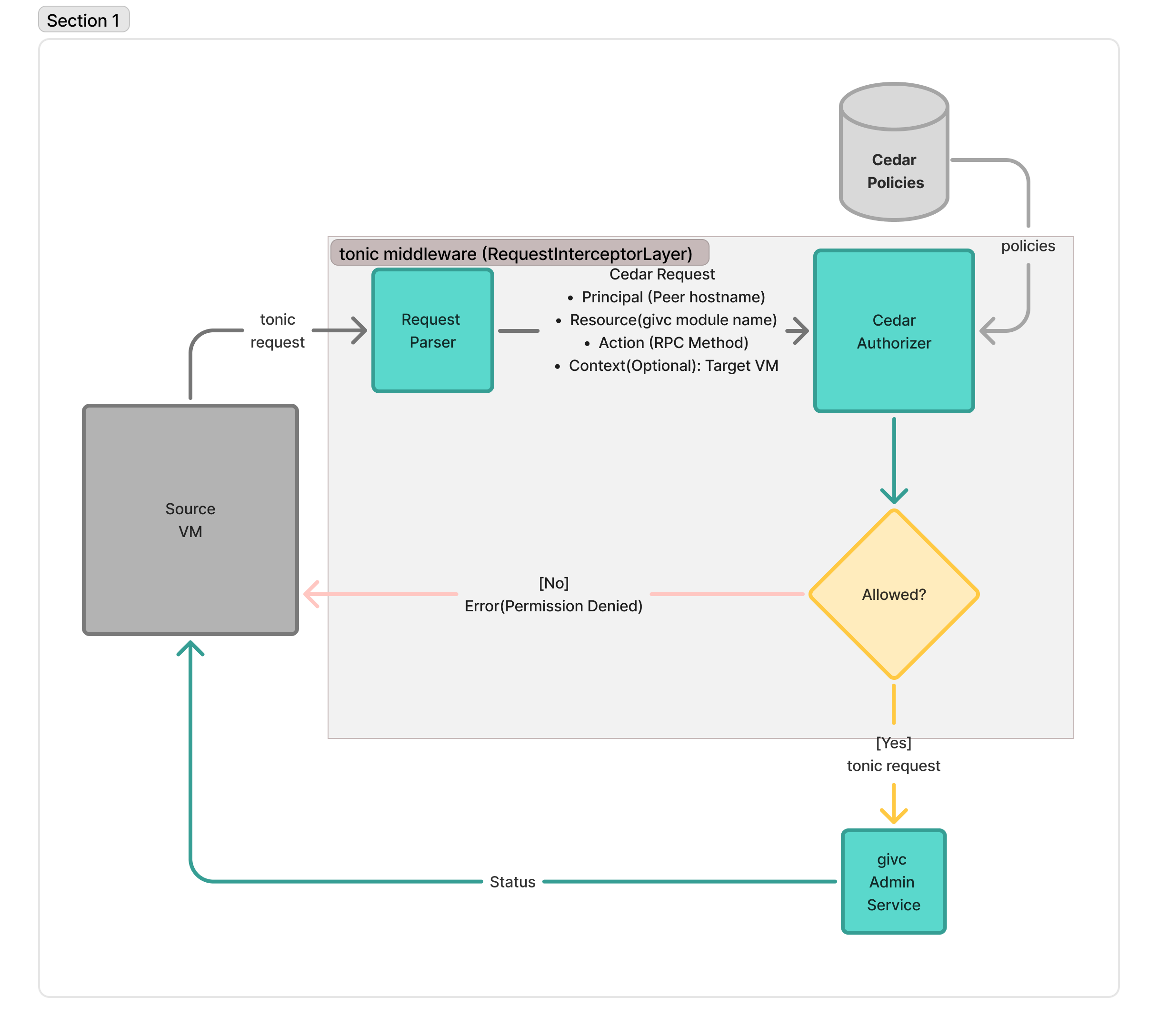 Admin Access Control Flow