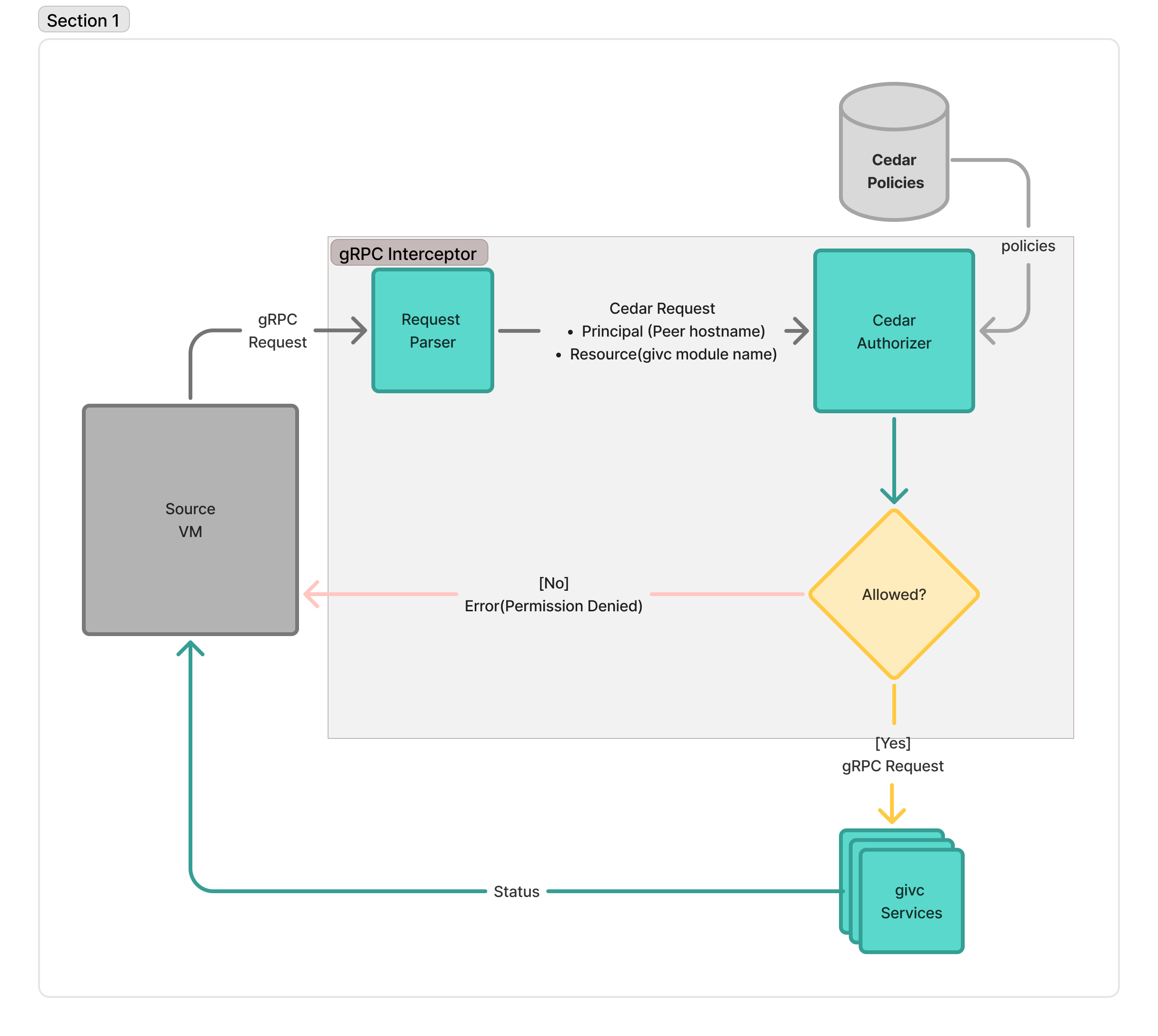 Agent Access Control Flow