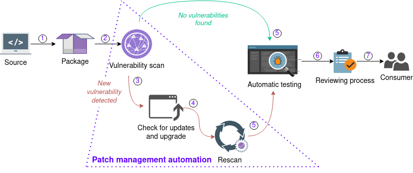 Patch Management Automation