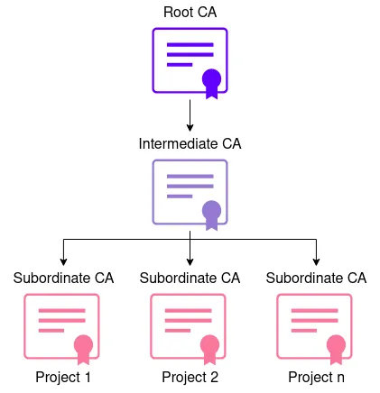 Proposed CA