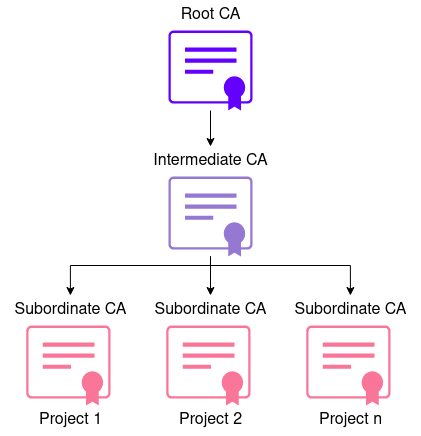 CA Implementation Proposal Proposed CA