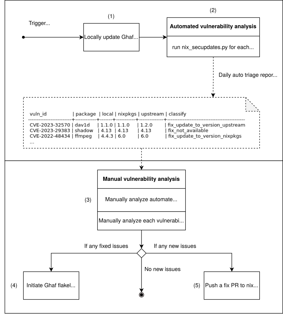 Security Fix Automation
