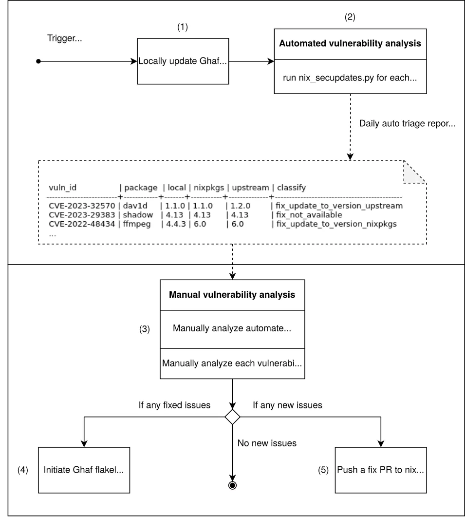 Security Fix Automation
