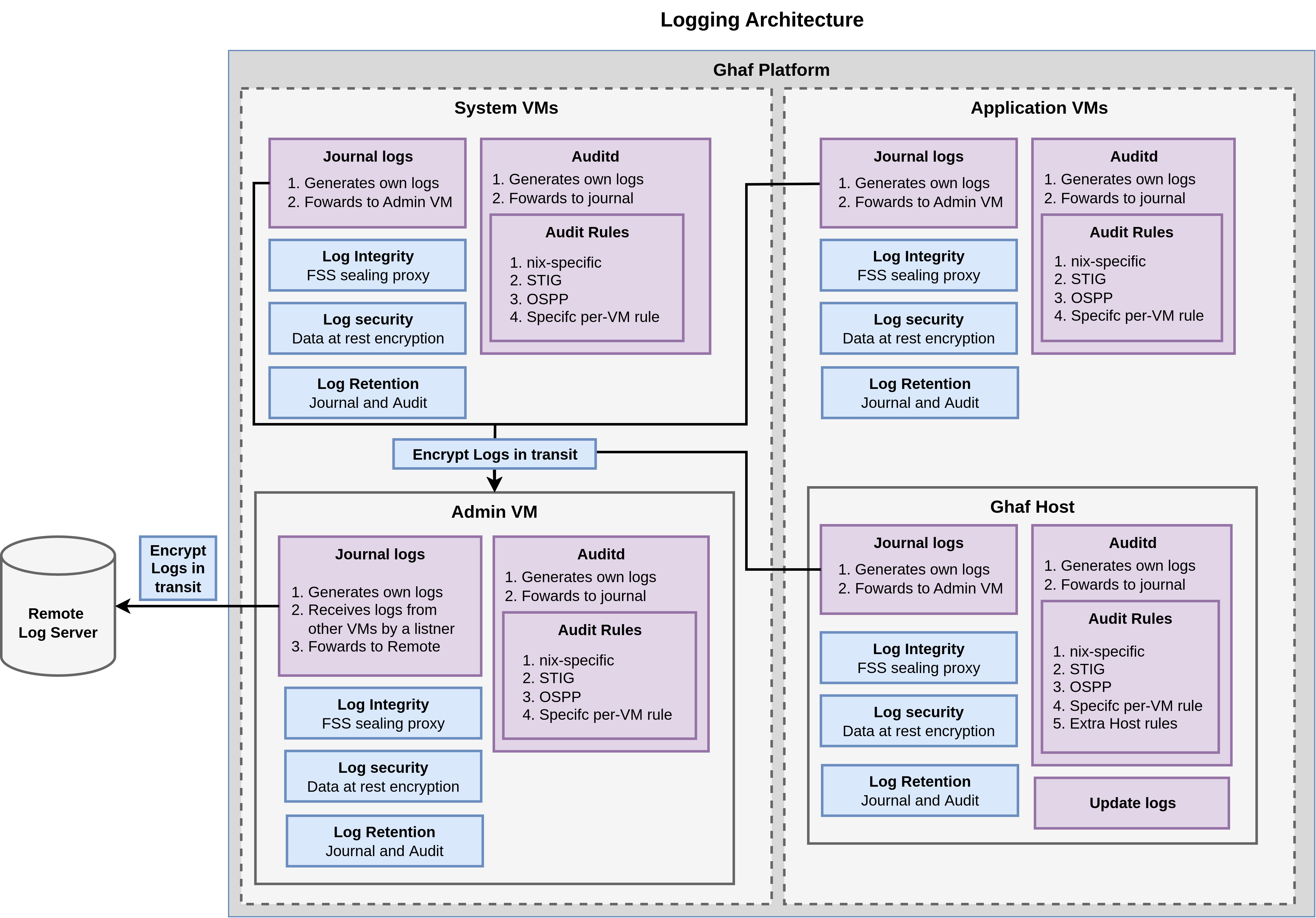 Ghaf Logging Architecture