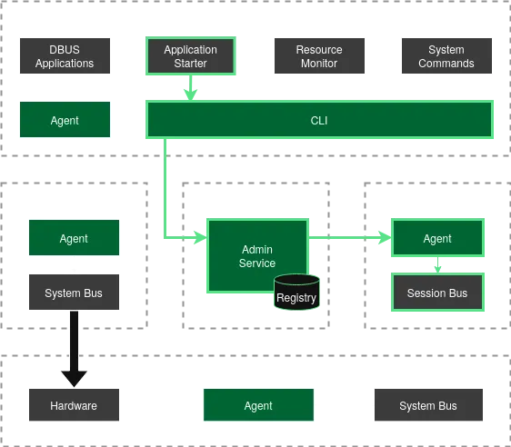 Application Management