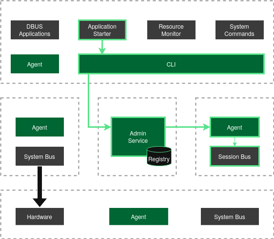 Application Management