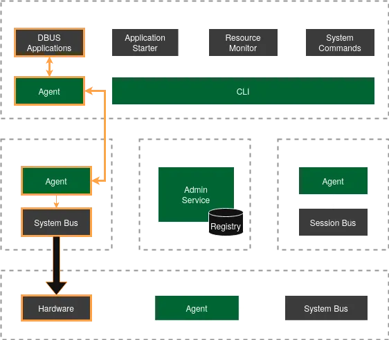 Dbus Applications