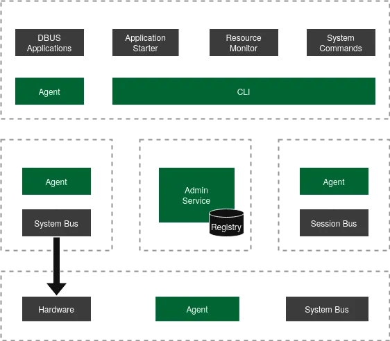 Components