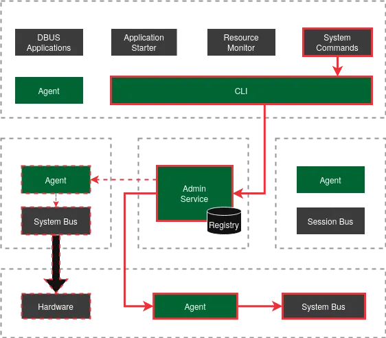 System Commands