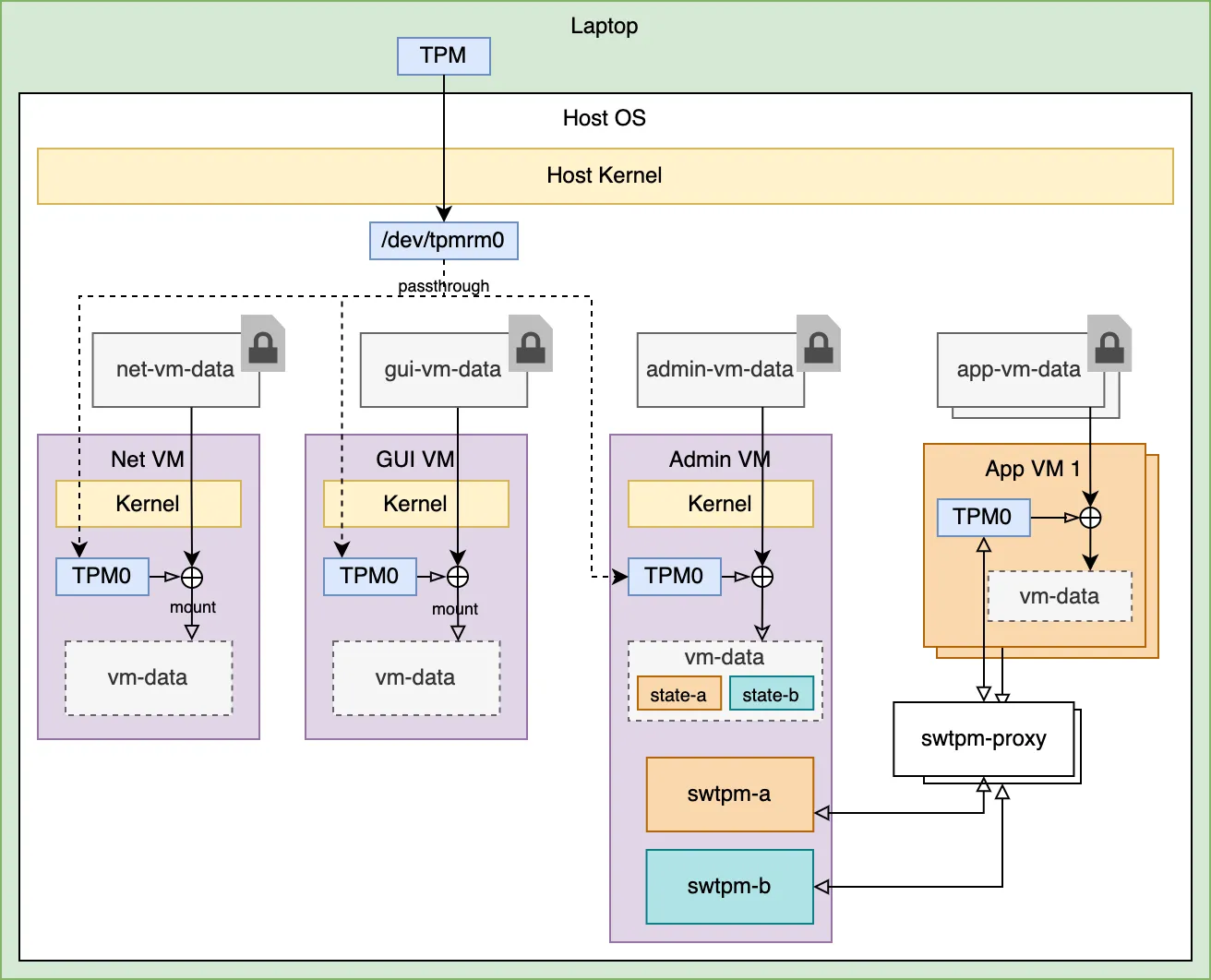 Ghaf implementation