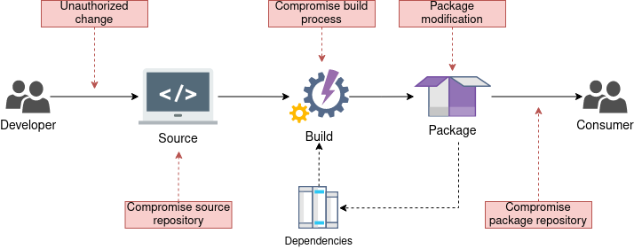Supply Chain Attacks Diagram