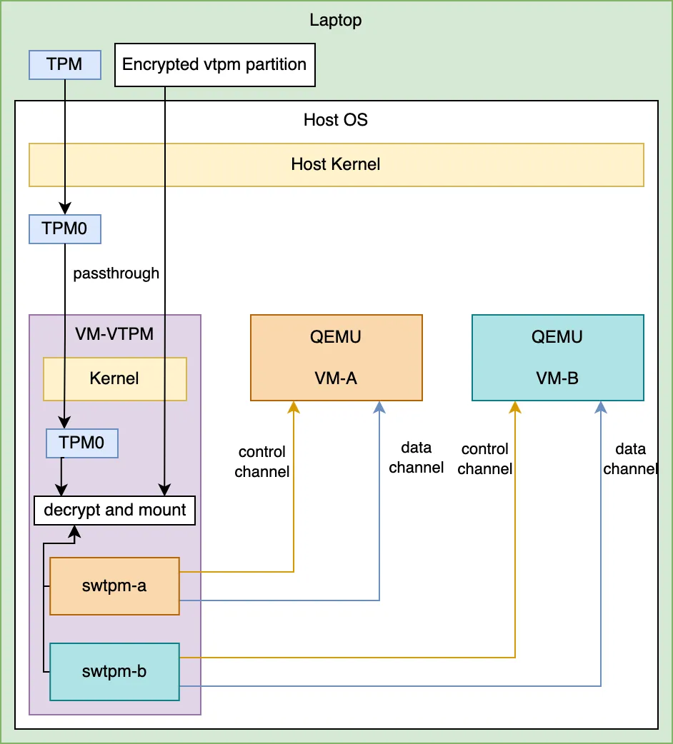 vTPM VM design